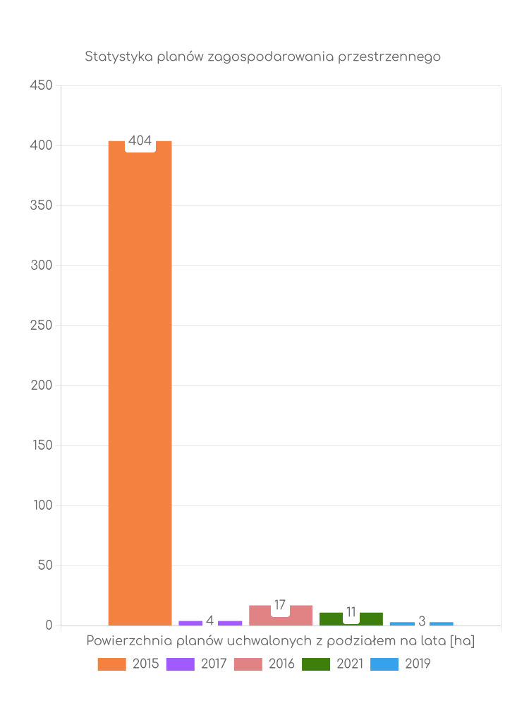 Miejscowe plany zagospodarowania przestrzennego gminy Wąwolnica - statystyki