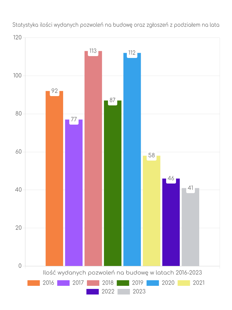 Zestawienie statystyk pozwoleń na budowę w gminie Wąwolnica